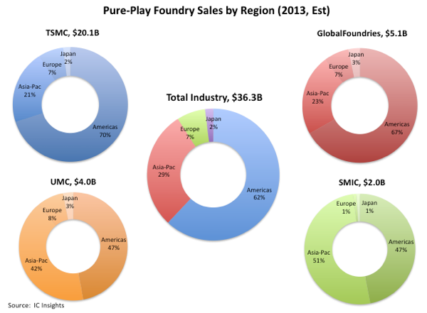 Americas remain largest market for pure-play foundry